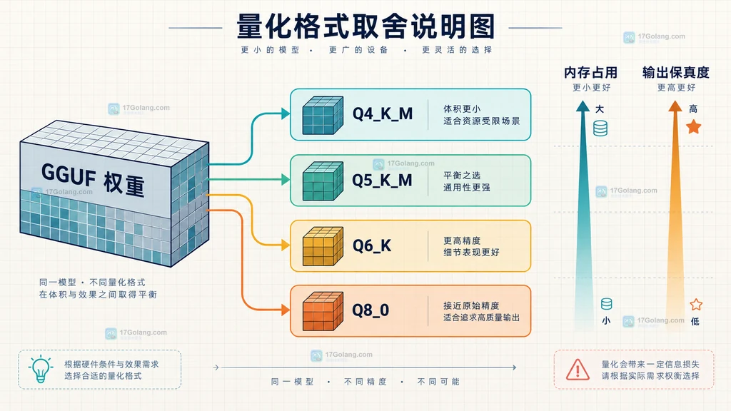 llama.cpp GGUF 权重从 Q4_K_M 到 Q8_0 的内存占用与输出保真度取舍说明图