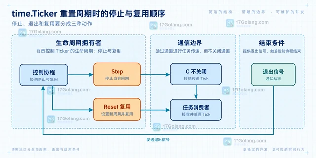 time.Ticker 重置周期时的停止与复用顺序