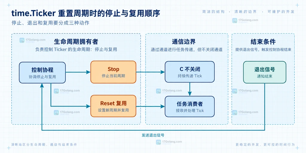time.Ticker 从旧周期经 Reset 进入新周期并通过 ticker.C 交给消费者的结构说明图