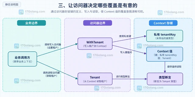 context.WithValue 键类型冲突导致字段覆盖的规避