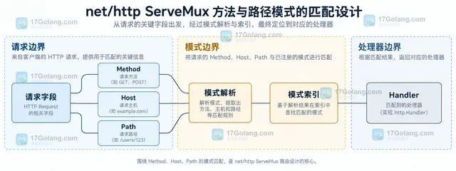 net/http ServeMux 方法与路径模式的匹配设计