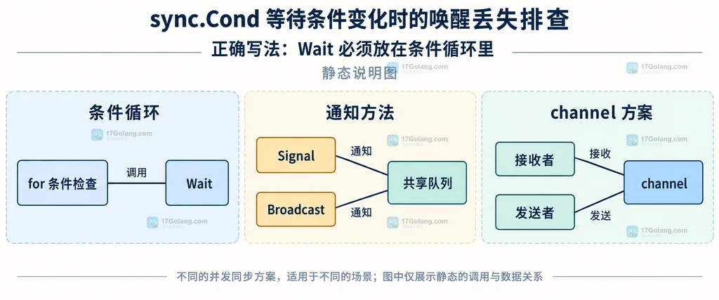 等待者、生产者、共享条件、互斥锁与 sync.Cond 的静态关系说明图