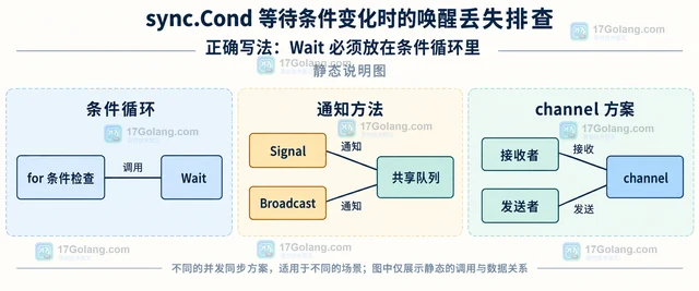 sync.Cond 等待条件变化时的唤醒丢失排查