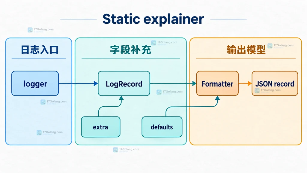 Python logging 中 logger、LogRecord、extra、defaults、Formatter 与 JSON record 的字段关系结构说明图