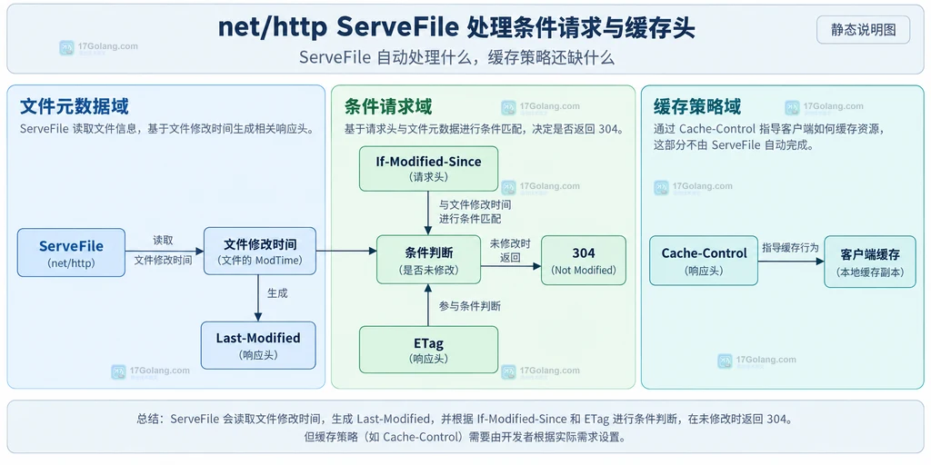 ServeFile 文件元数据、条件请求和缓存响应头之间的静态关系说明图