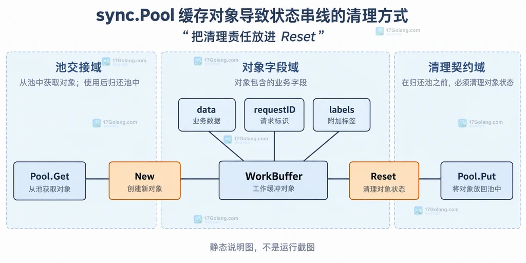 sync.Pool、临时对象、业务请求与 Reset 清理边界的静态关系说明图