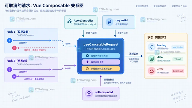 Vue 组合式函数管理可取消请求的生命周期