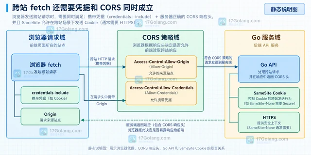 net/http Cookie SameSite 属性的跨站请求配置