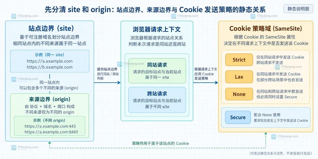 SameSite、站点边界、请求来源与 Cookie 发送条件的静态关系说明图