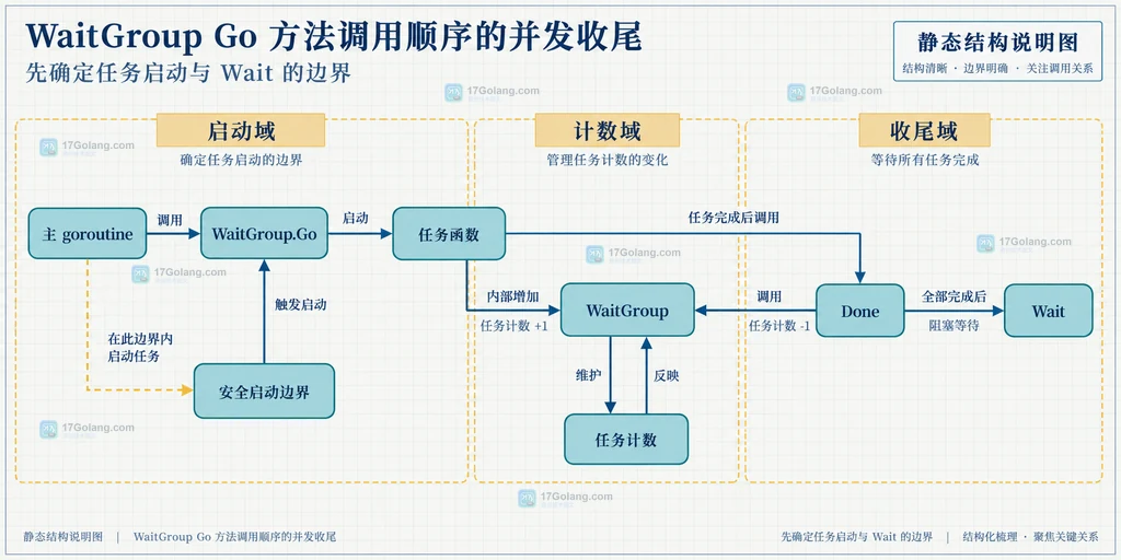 WaitGroup Add、Done、Wait 与分轮复用边界的静态关系说明图