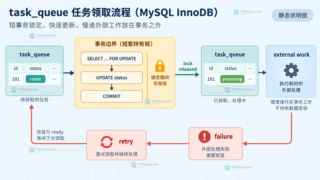 MySQL 任务领取后状态更新与提交边界说明图