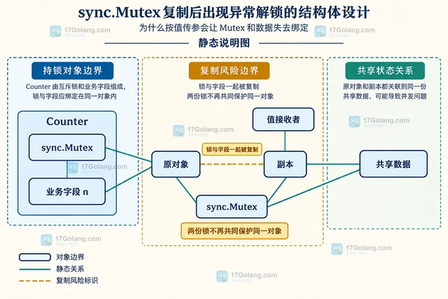 sync.Mutex 复制后出现异常解锁的结构体设计