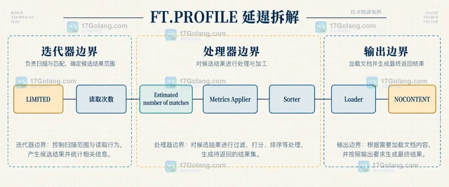 Redis FT.PROFILE 拆分向量查询的延迟来源