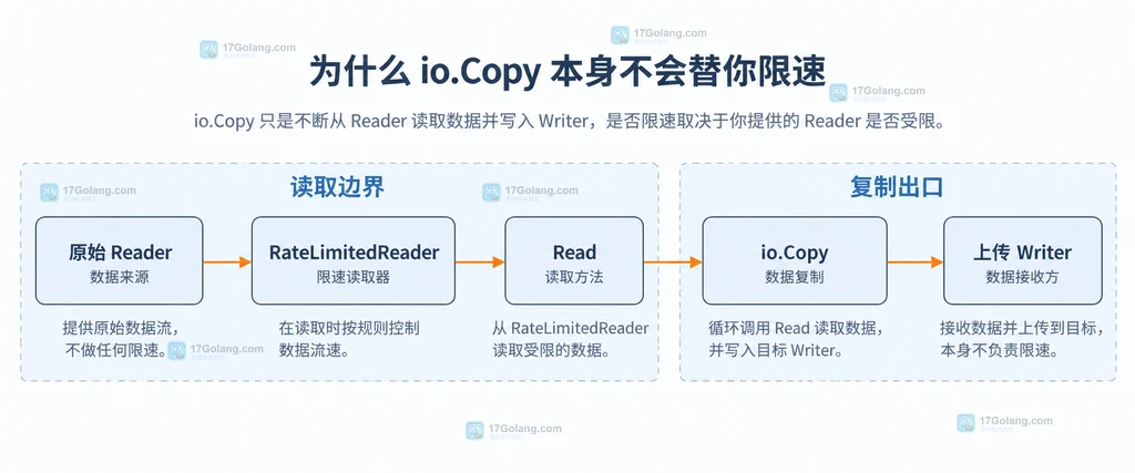 Go 限速读取器按读取字节数消耗带宽预算的静态关系图