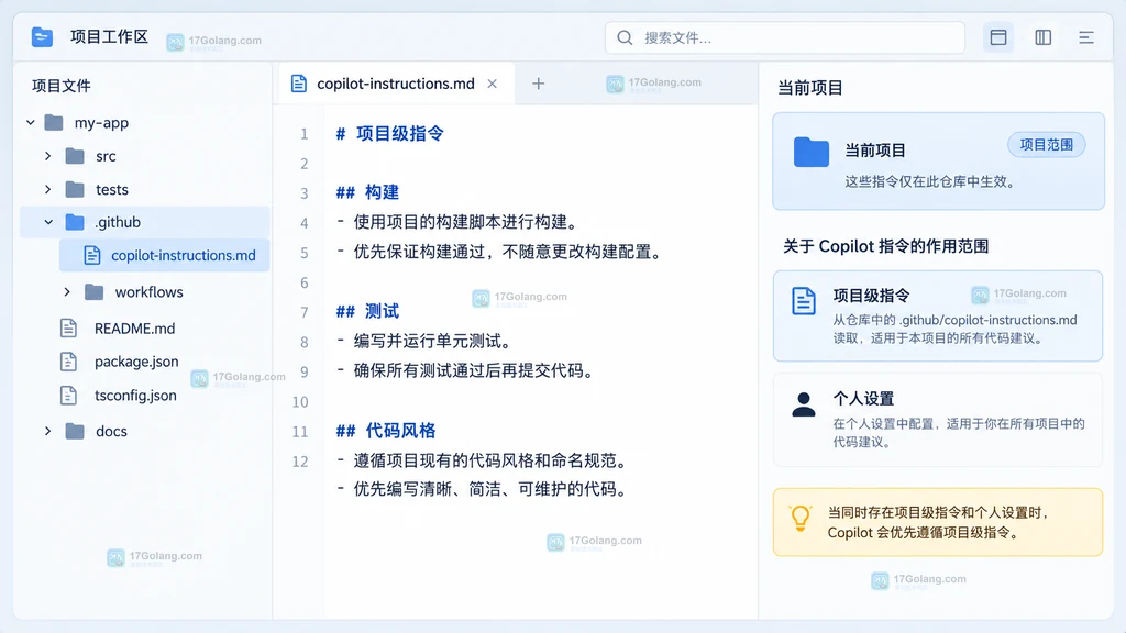 GitHub Copilot 项目级自定义指令的原创界面说明图,展示 .github、copilot-instructions.md、当前项目与个人设置的作用域关系