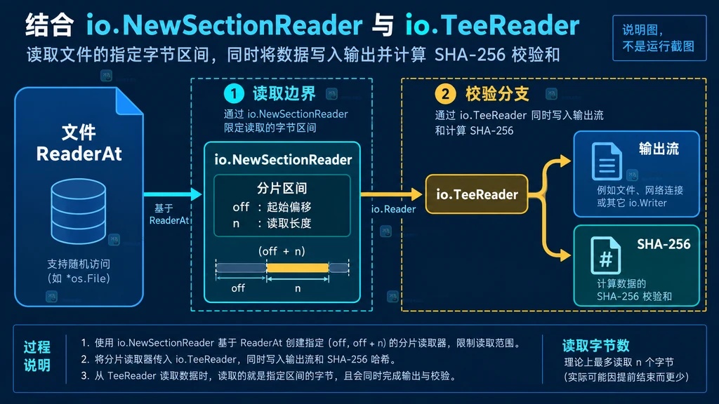 Go io.NewSectionReader 从 ReaderAt 截取 off 和 n 字节后,经 io.TeeReader 同时写入输出流并计算 SHA-256 的说明图