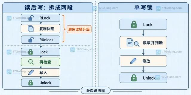 RWMutex 写锁升级导致阻塞时的改造方案