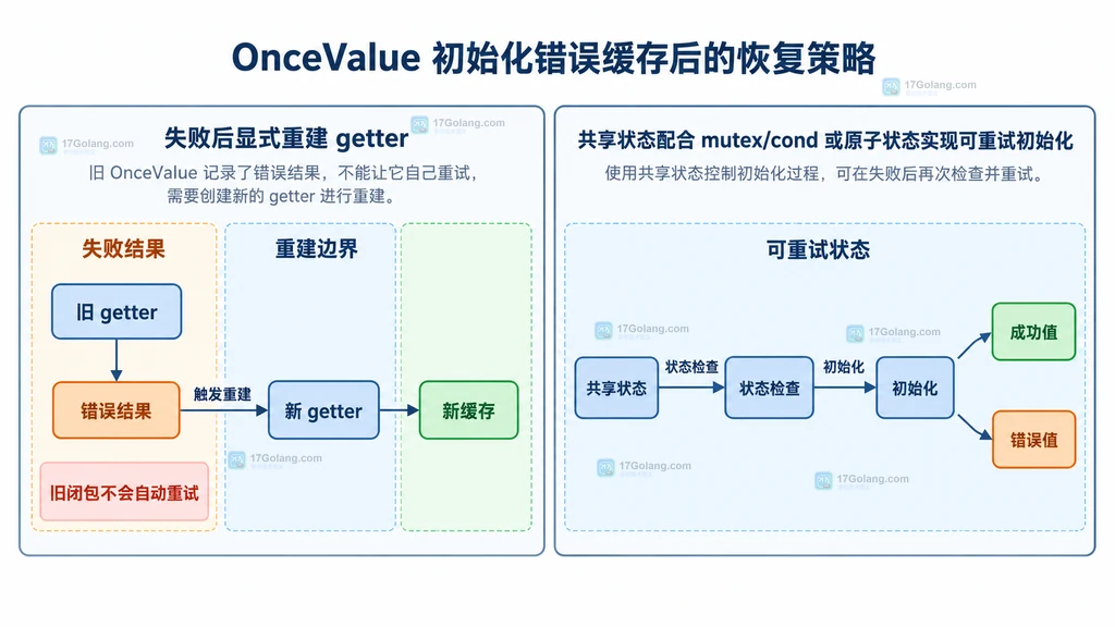 OnceValue 失败后重建 getter 与自定义可重试状态的静态关系说明图