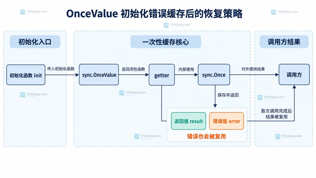 OnceValue 初始化函数、sync.Once、返回值和调用方之间的静态缓存结构说明图