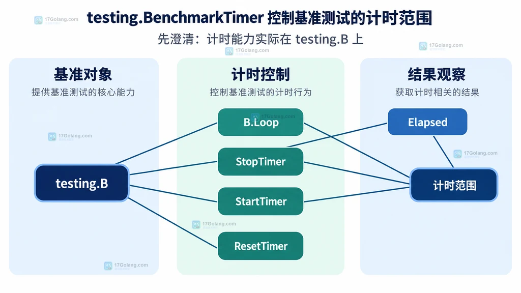 testing.B 与 B.Loop、StopTimer、StartTimer、ResetTimer、Elapsed 的静态关系图