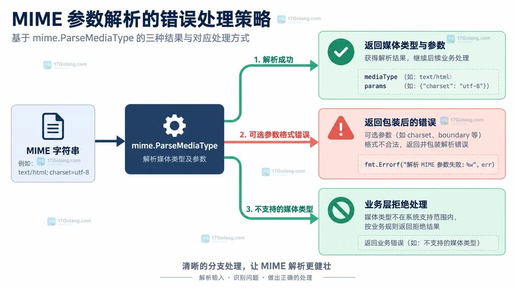 Go MIME 参数解析成功与错误分支的结构说明图