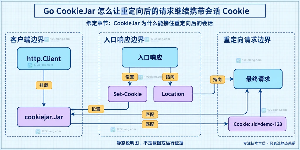 http.Client、CookieJar、入口响应和重定向请求之间的静态关系说明图
