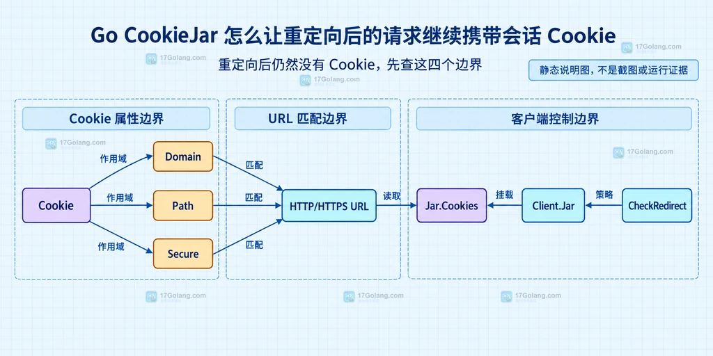 Cookie 的 Domain、Path、Secure 与目标 URL 匹配边界说明图