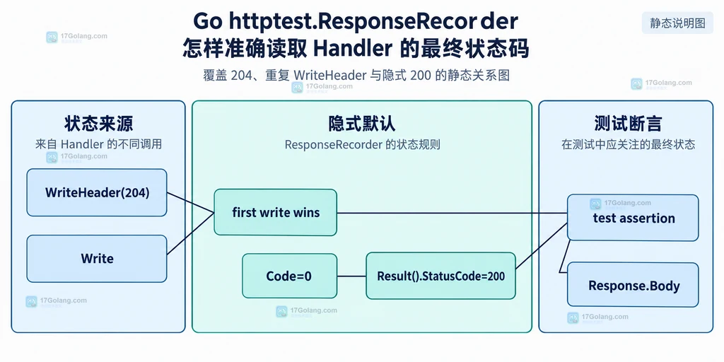 Go ResponseRecorder 中 Handler、WriteHeader、Code、Result 和 StatusCode 的静态关系说明图