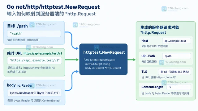 Go httptest.NewRequest 怎么构造带主机和 TLS 状态的测试请求