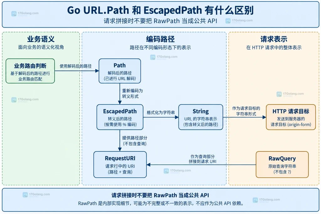Go URL Path EscapedPath String RequestURI 在路由判断与 HTTP 请求边界之间的静态关系图