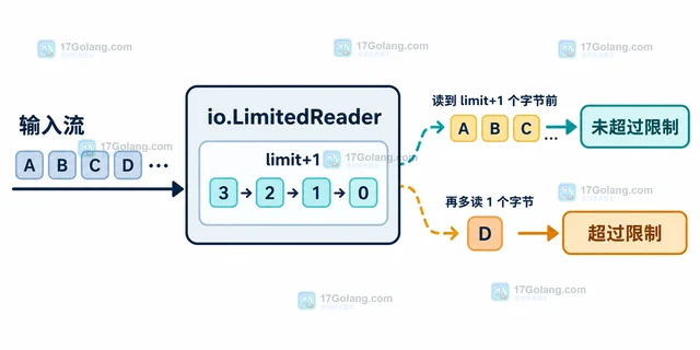 Go io.LimitedReader 读取到 EOF 后怎样判断是否超出限制