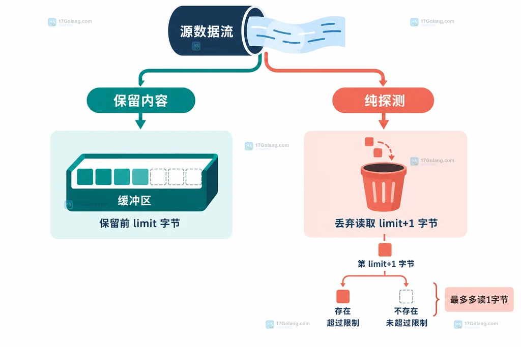 Go 限长读取中保留内容与丢弃探测两种策略的关系图