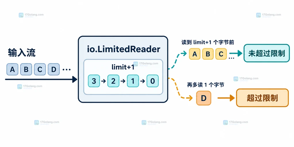 Go LimitedReader 使用上限加一探测输入长度的结构图