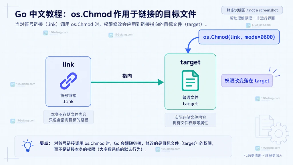 Go Stat、Lstat 和 Readlink 分工的权限验证结构说明图