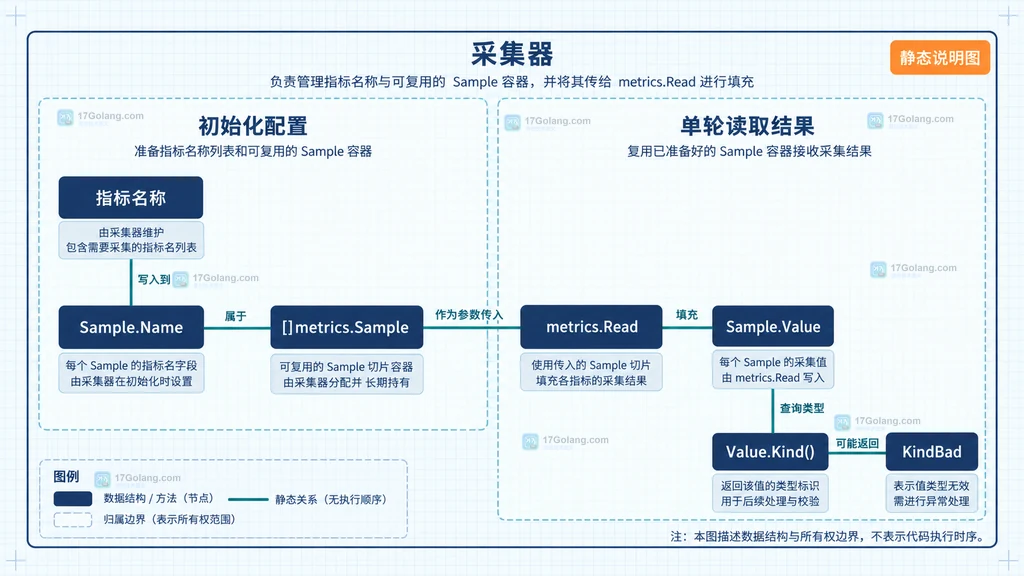 指标名称、Sample 切片与 runtime metrics Read 的静态关系说明图