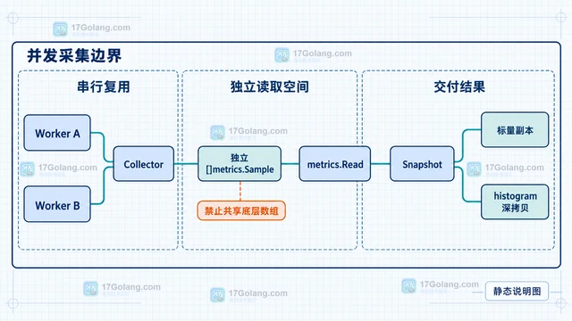 Go runtime/metrics.Read 怎么复用 Sample 切片减少采集分配