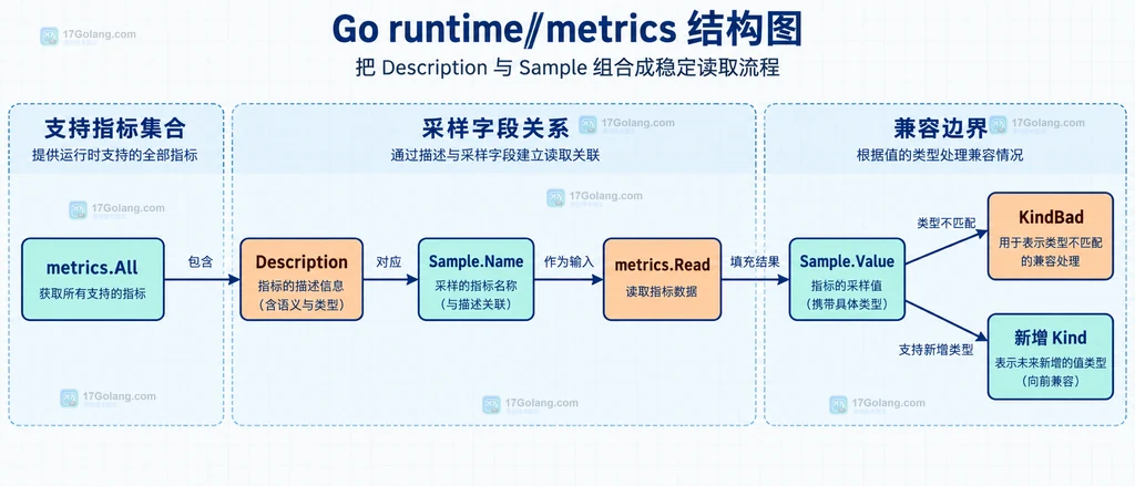 runtime metrics All Description Sample Read Value KindBad 与新增 Kind 的静态结构图