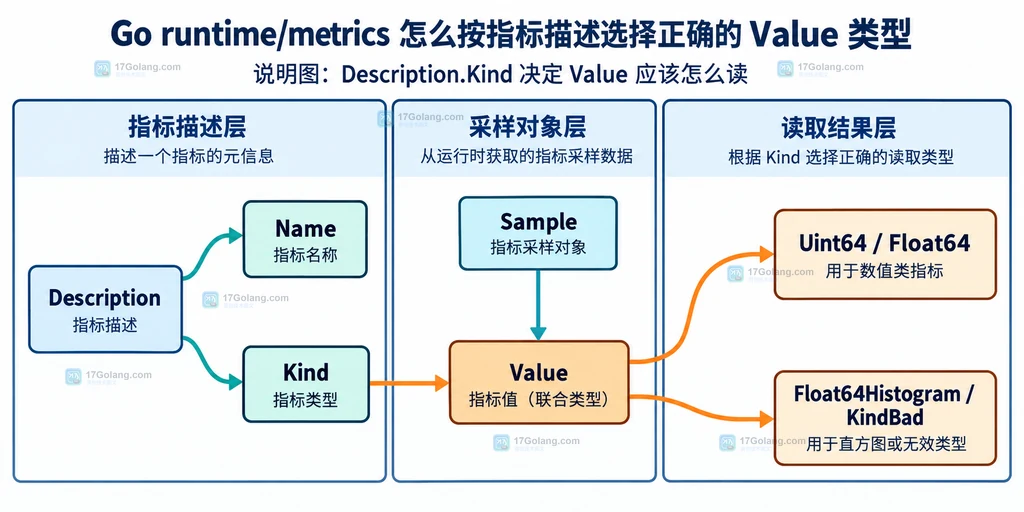 runtime metrics 的 Description Kind Sample Value 与三种 Value 读取方法静态关系说明图