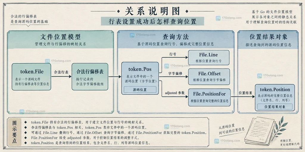 合法行偏移表连接 token.Pos、Line、Offset、PositionFor 与位置结果的关系说明图