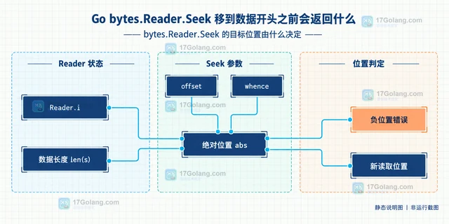 Go bytes.Reader.Seek 移到数据开头之前会返回什么