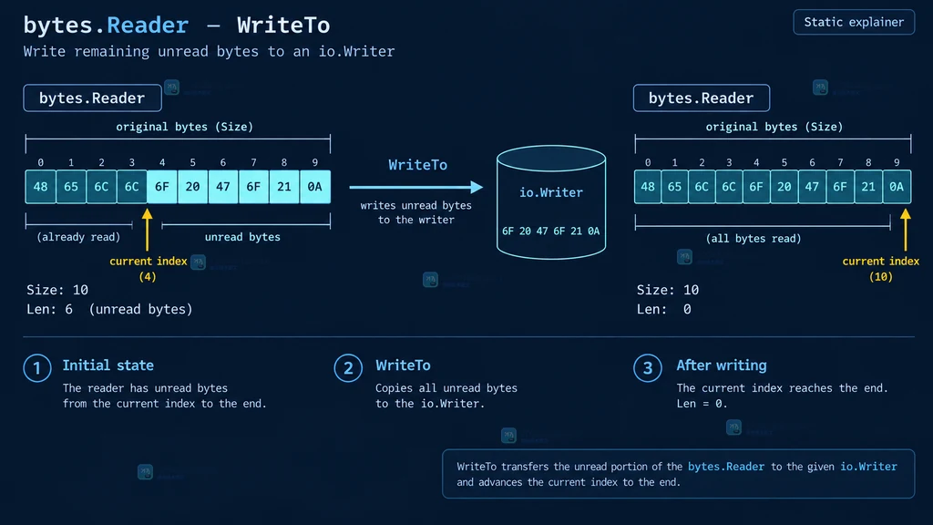 WriteTo 后使用 Seek、NewReader 和 ReadAt 的选择关系说明图