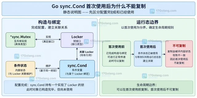 Go sync.Cond 首次使用后为什么不能复制