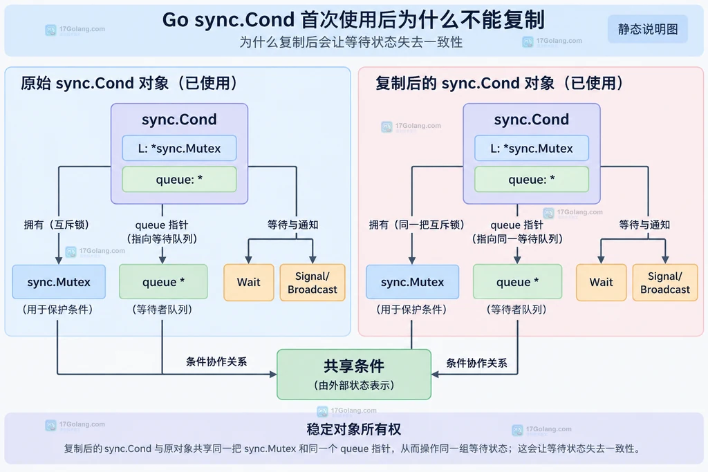 通过指针持有 sync.Cond 并让 Locker、共享条件和等待通知保持同一所有权的结构关系图
