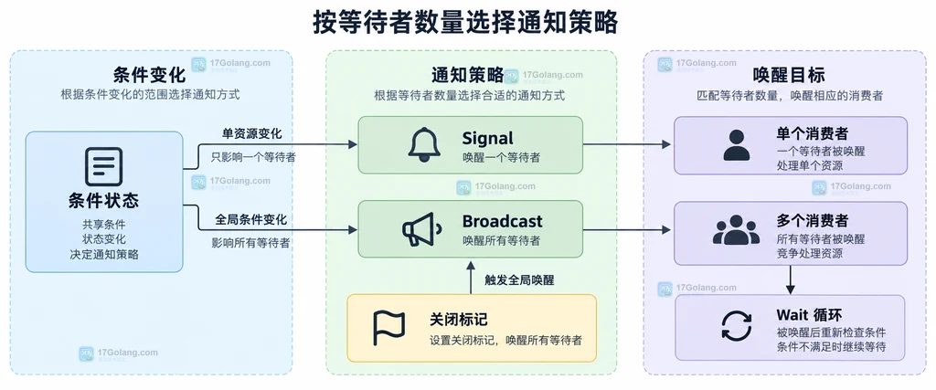 Go sync.Cond 中单个资源变化使用 Signal、全局条件变化使用 Broadcast 的边界关系图