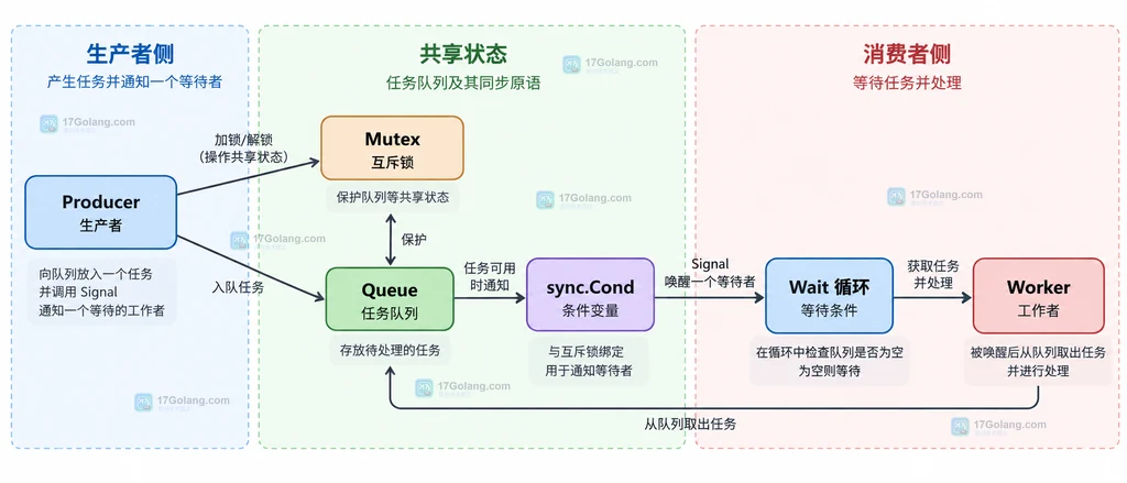 Go sync.Cond 任务队列中生产者、共享队列、等待循环和消费者之间的静态关系说明图