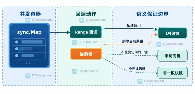 Go sync.Map.Range 中删除当前键会不会影响后续遍历