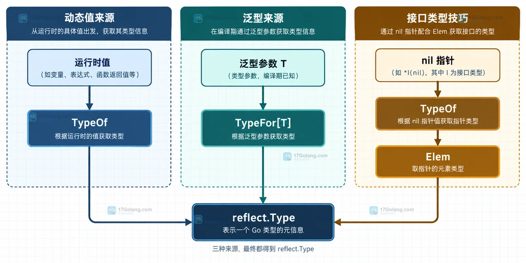 TypeOf、TypeFor 与 nil 指针技巧的类型来源边界结构说明图