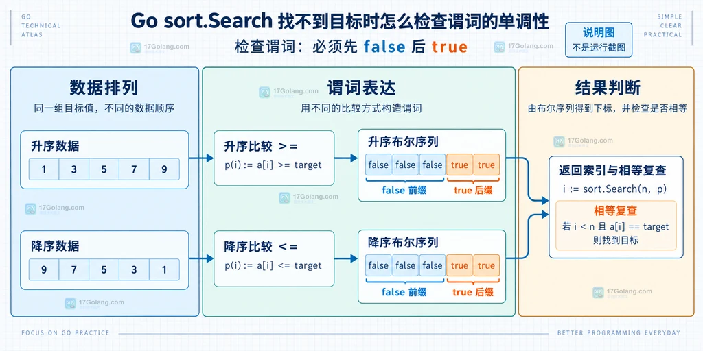 sort.Search 输入数据、谓词边界、首个 true 和未命中 n 的结构说明图