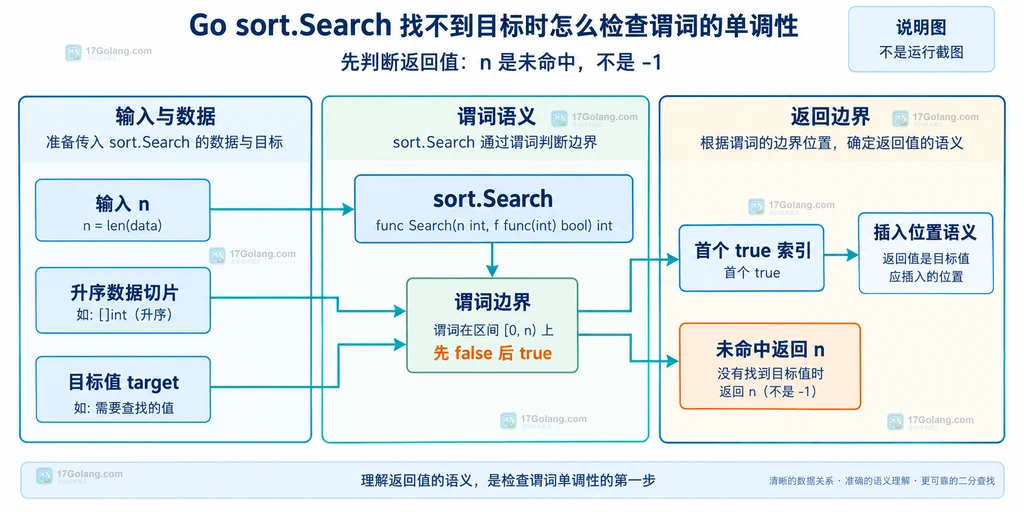 sort.Search 升序降序比较符与 false true 单调边界的关系说明图