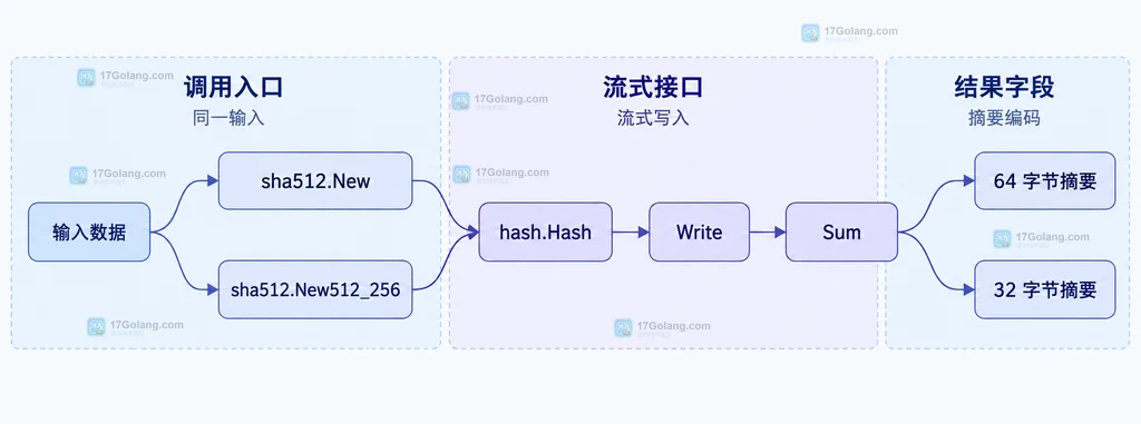 Go crypto/sha512 的 New512 与 New512_256 在算法身份和摘要长度上的静态关系说明图